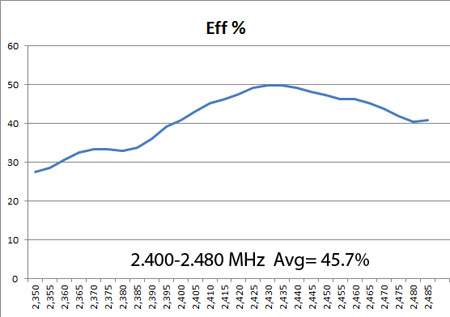 Efficieny